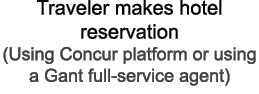 Traveler makes hotel reservation  Using Concur platform or using a Gant full-service agent 