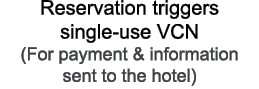 Reservation triggers single-use VCN  For payment   information sent to the hotel 