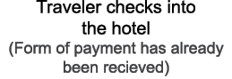 Traveler checks into the hotel  Form of payment has already been recieved 