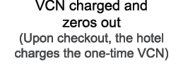 VCN charged and zeros out  Upon checkout  the hotel charges the one-time VCN 